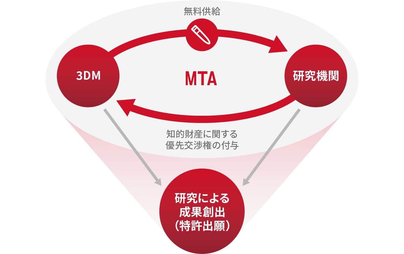 研究資材供給契約（MTA）