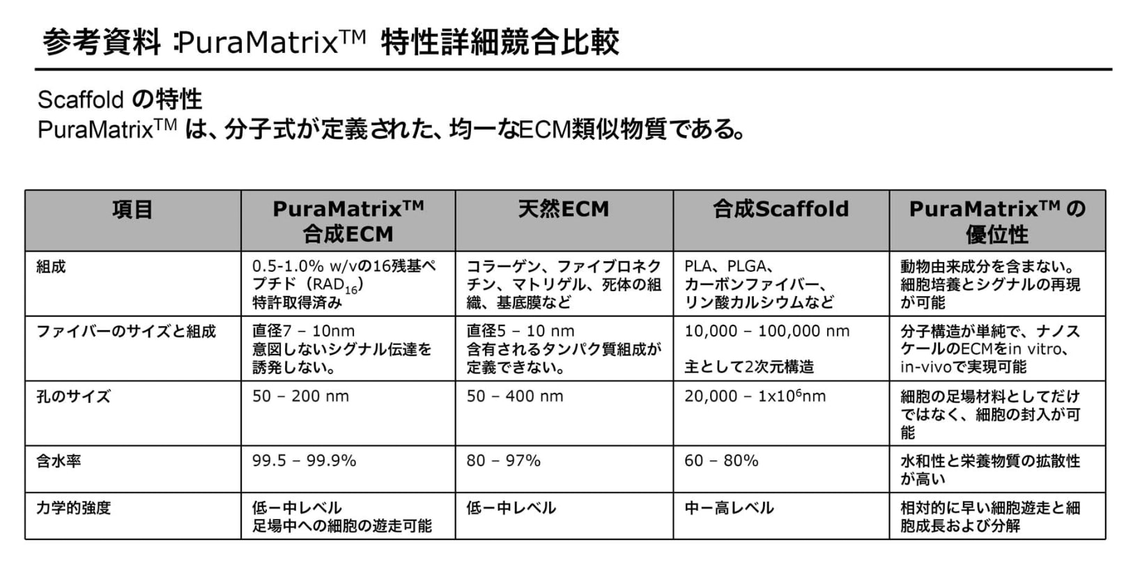 >PuraMatrix™の特性と競合製品との比較
