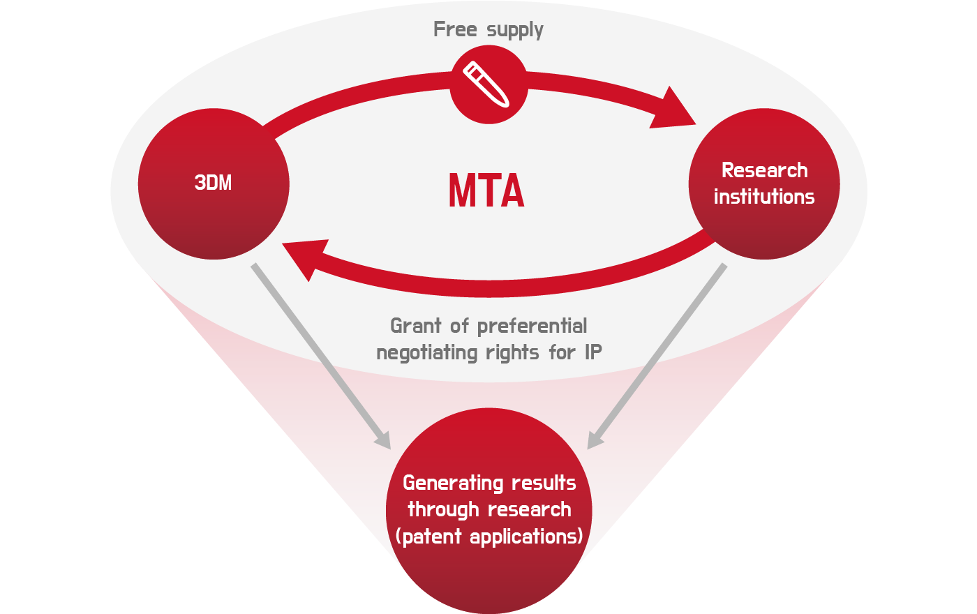 Material Transfer Agreement: MTA