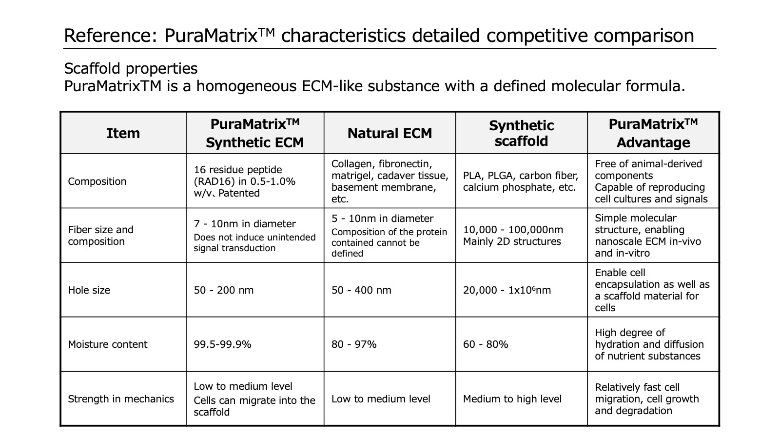 Comparison of characteristics of PuraMatrix™ with competitive products